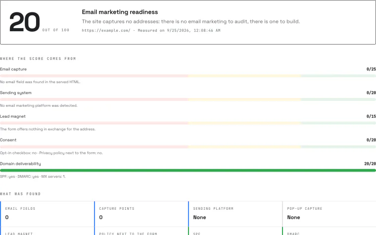 The email marketing audit for example.com: a score out of 100 and where it comes from — capture, sending system, lead magnet, consent and domain deliverability — each with what was found.