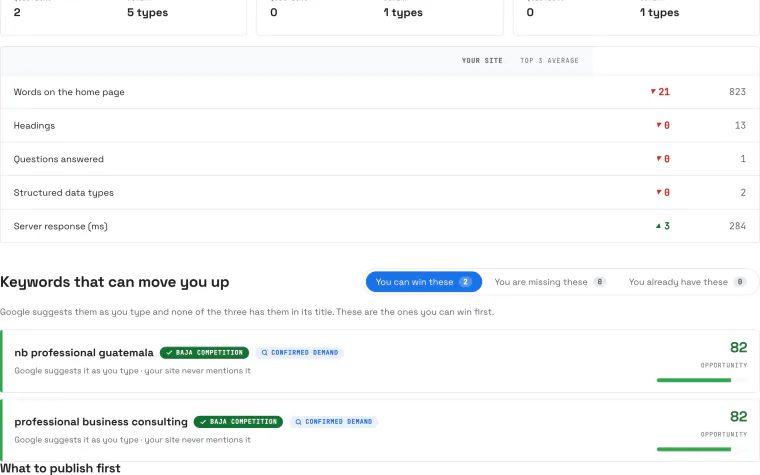 The table that compares the site against the average of the top three results in Google, line by line, and below it the keywords the tool says can be won, each with the reason next to it.