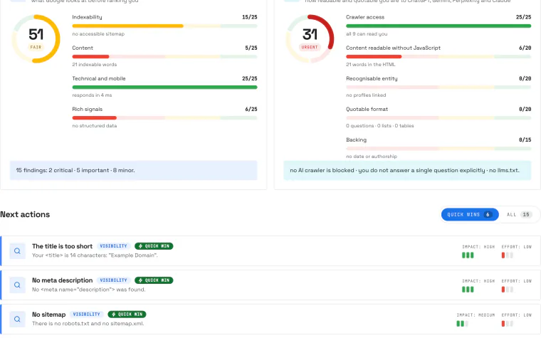 The two scores side by side, SEO health and visibility in AI search, each broken down block by block — crawler access, content readable without JavaScript, recognisable entity — with the next actions listed underneath.