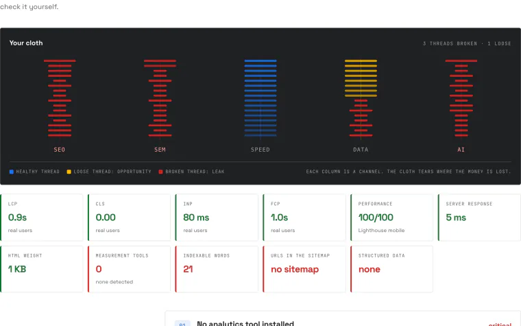 The speed panel: the cloth chart with its five channels, and under it the Core Web Vitals measured on real users — LCP, CLS, INP and FCP — beside page weight and indexable words.